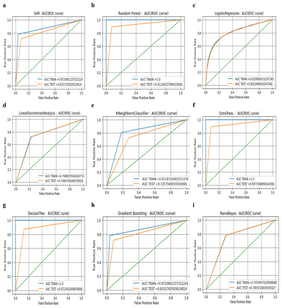 AUC ROC curve analysis of nine machine learning algorithms.