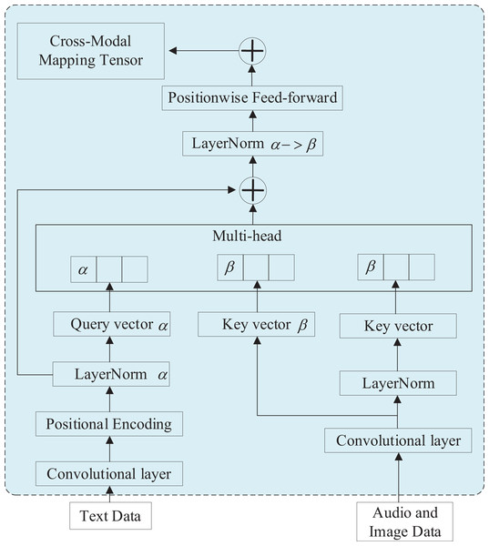 Structural of cross-modal transformer module.