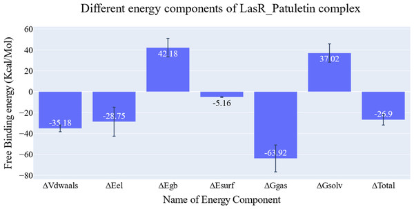 Energetic components of MM-GBSA and their values.