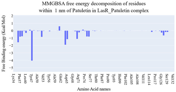 Binding free energy decomposition of the plateulin-LasR complex.