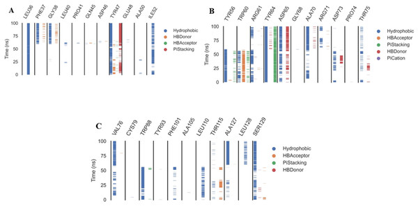 The amino acids, the types of interactions with plateulin, and their occurrence during the whole simulation time using the ProLIF Python library.