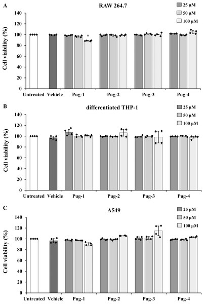 Pug peptides showed no cytotoxic effects in RAW 264.7, differentiated THP-1 and A549 cells.