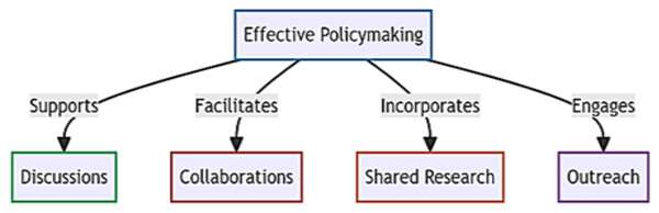 Four foundational pillars crucial for effective policymaking.