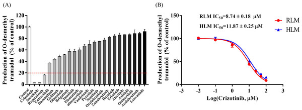 Determine the interaction between representative tyrocine kinase inhibitors and tramadol.