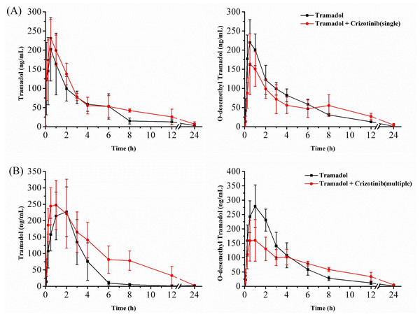 Mean concentration–time curve of tramadol and O-desmethyl tramadol in four groups.