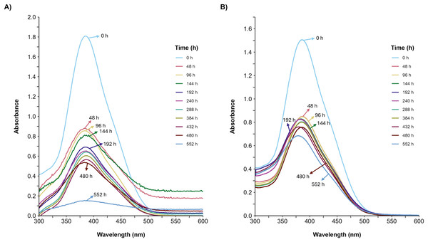 UV/Vis spectral changes of AYG dye.