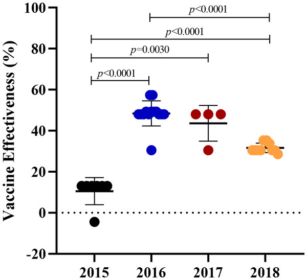 The predicted vaccine effectiveness of the A(H3N2) circulating viruses from 2015 to 2018.