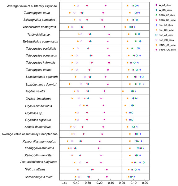 Comparison of AT-skews and GC-skews of Gryllidae family.