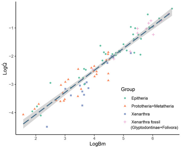 Bivariate plot of log Qivs log Bm.