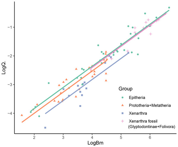 PGLS results showing the difference in intercepts recovered for the mammalian groups considered in the study.