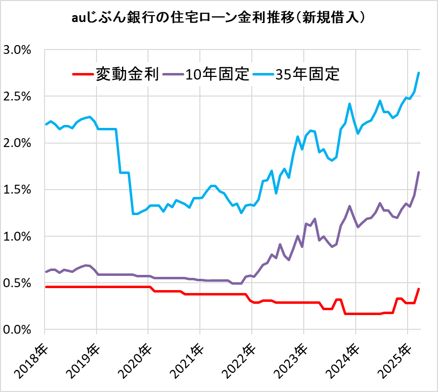 auじぶん銀行の住宅ローン金利の推移