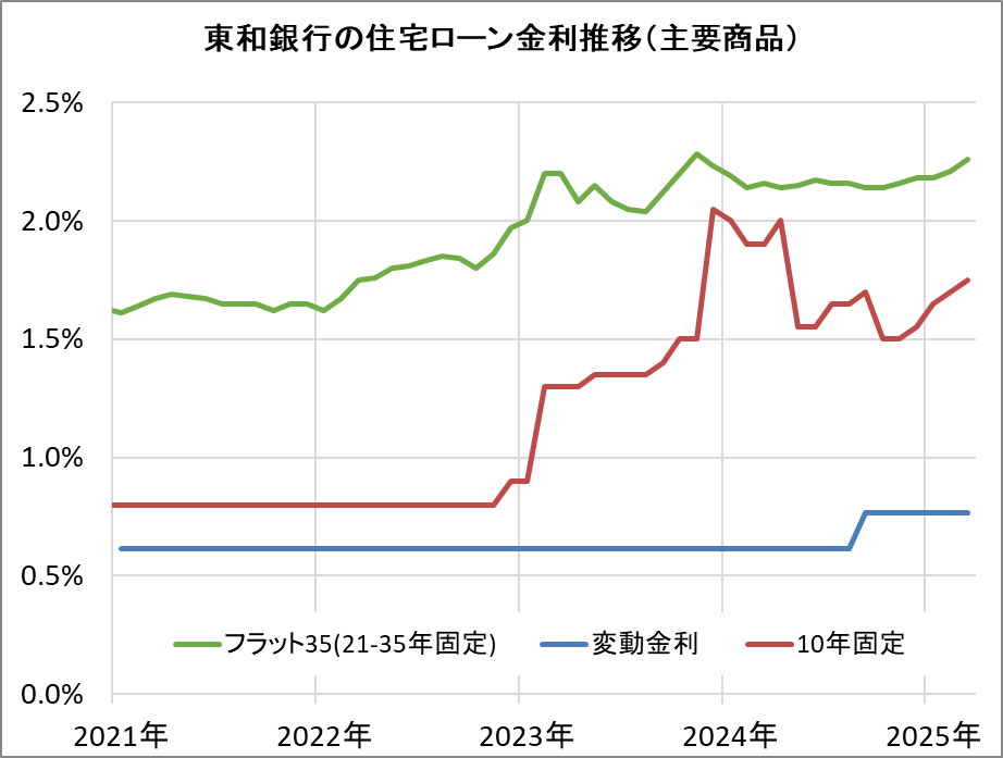 東和銀行の住宅ローン金利推移（新規借入）