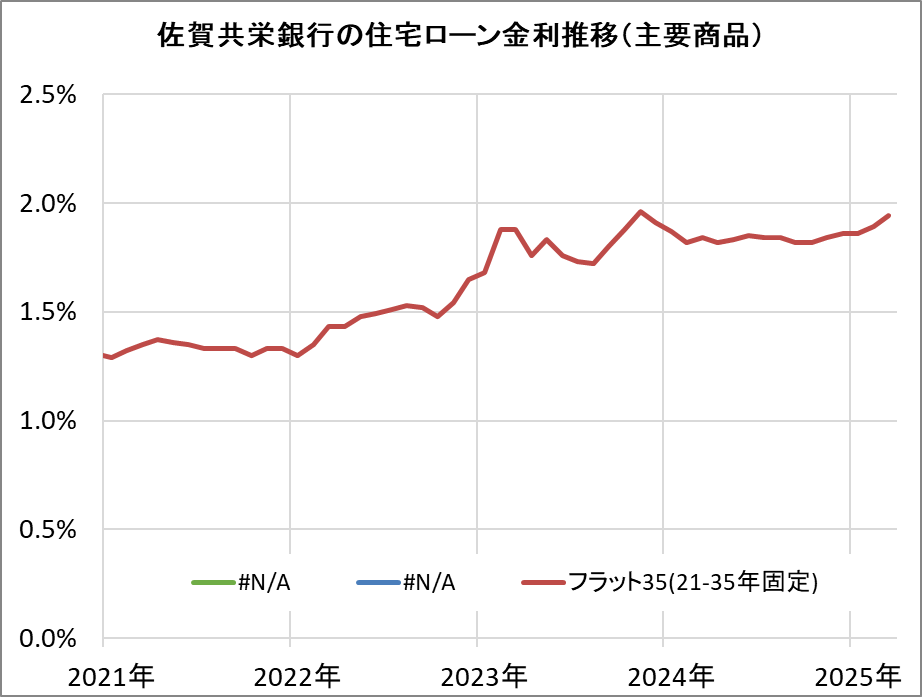 佐賀共栄銀行の住宅ローン金利推移（新規借入）