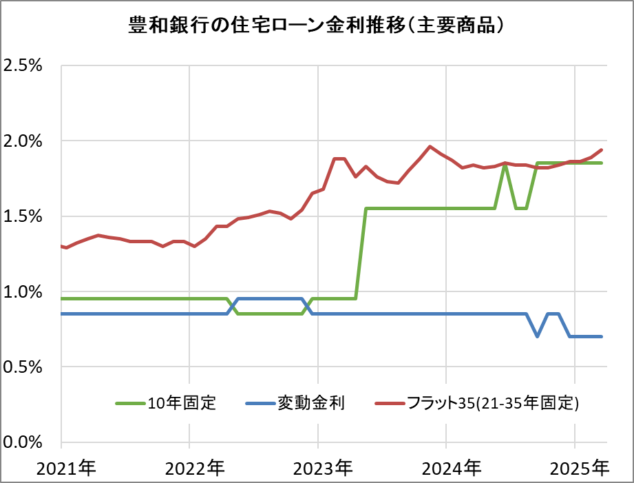 豊和銀行の住宅ローン金利推移（新規借入）