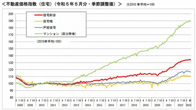 不動産価格指数の推移