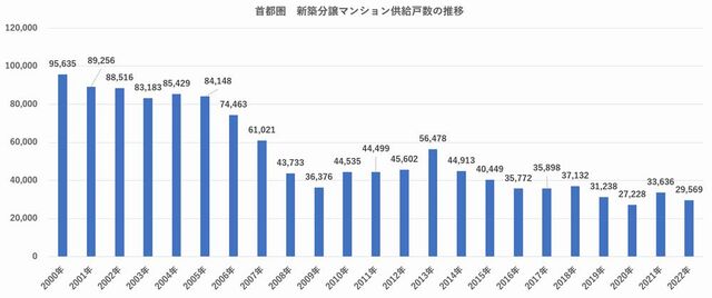 首都圏　新築分譲マンション供給戸数の推移