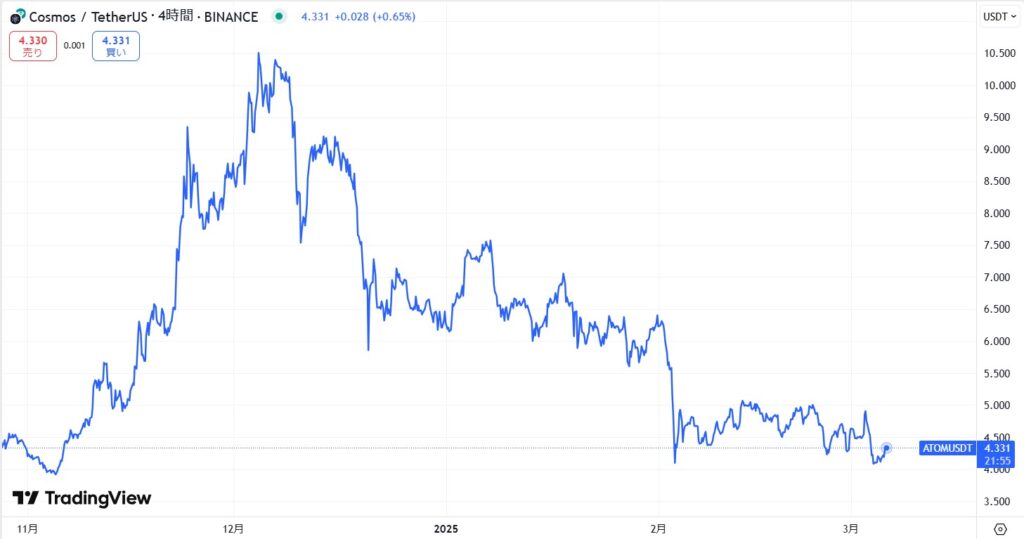 ATOM直近価格動向