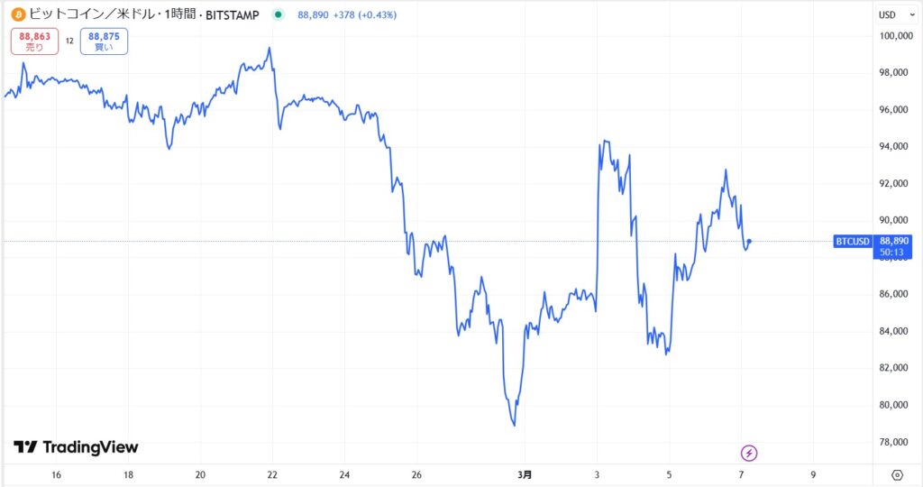 Bybitのハッキングやトランプ氏の関税政策でBTCが急落