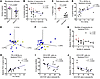 Gut microbiome correlated with viral exposure, Tfh in MLNs, and newly migra