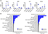 Validation and DAVID GO Analysis of differentially expressed genes in injur