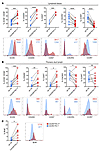 TDL CXCR5BrPD-1Br Tfh have increased expression of proteins expressed by GC