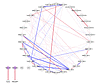 GGM of correlations between ceramide species and conventional lipid markers