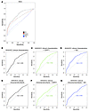 Comparison of conventional CAD risk markers with novel sphingolipid scores