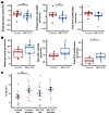 Basal glycolysis is reduced in ME/CFS CD4+ T cells.