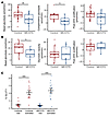 Basal glycolysis is reduced in ME/CFS CD8+ T cells.