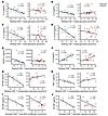 Plasma cytokines are uniquely correlated with T cell metabolism in patients