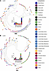 ML phylogenies and clonal populations (FL envelope) for 2 participants who