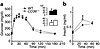 Response of blood glucose (a) and insulin (b) to a glucose load in CD36-nul