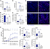 PD-1 blockade improves KC bacterial clearance and confers protection from s