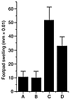 A decreased DTH response was observed in vIL-10Tg mice. WT mice (groups A a