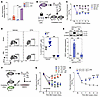 DC-expressed IDO1 contributes to the maintenance of neuropathic pain.