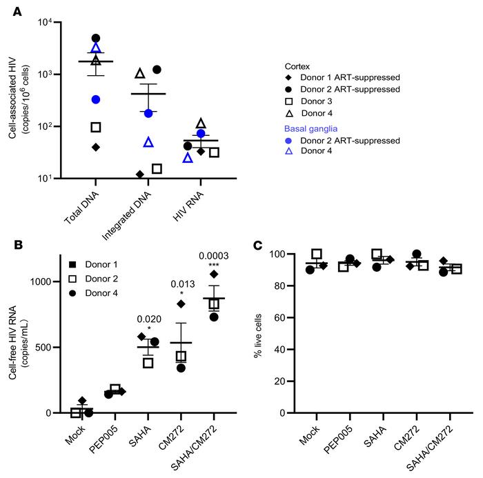 The frequency of HIV DNA and RNA in MG isolated from PWH and latency rev...