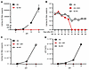 Outgrowth HIV reestablished its infection in both myeloid cells and PBMC PH