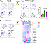 scRNA-Seq analysis of tumor infiltrating UTCαβ cells in TREM1-inhibited TME