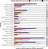 Comparison of antigen-specific recognition of IgA and IgG for enteric, resp