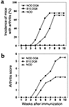 (a) Incidence and onset of arthritis after immunization with CII showed a d