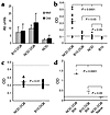 NOD.DQ8 mice produce higher levels of Ab’s to self, MsII, and ChII than B10