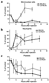 LT effects on circulating monocytes, neutrophils, and platelets. Graphs sho