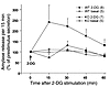 Reduced 2-DG–stimulated pancreatic secretion in Gfra2–/– mice in vivo. The