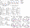 and B) <span class='search_term_highlight'>n</span> = 13 for control, <s...