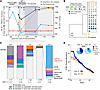 Chemoradiation and immunotherapy transiently affect the HIV-1 reservoir cel