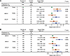 Expression of LXRα target genes predicts risk of prediabetes and T2D over a