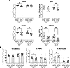 Mrp8Hif1a conditional KO mice exhibit improved infection outcomes.