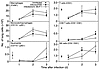 Effect of MCP-1/CCL2 neutralization on lung leukocyte subsets in transientl