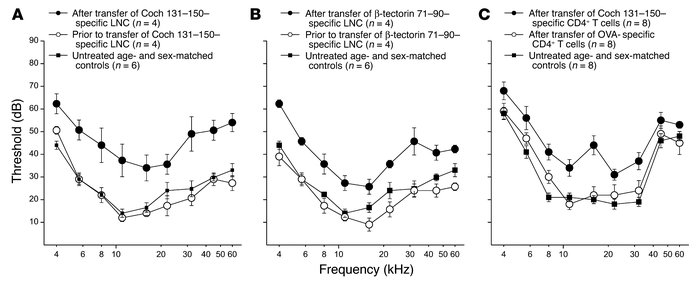 Hearing loss occurs in SWXJ mice following adoptive transfer of activate...