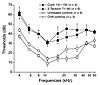 Increased ABR thresholds show hearing loss in SWXJ mice immunized with Coch